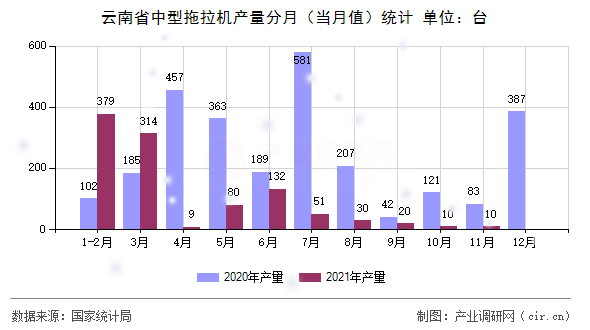 云南省中型拖拉機(jī)產(chǎn)量分月（當(dāng)月值）統(tǒng)計(jì)