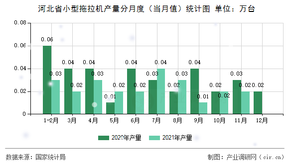 河北省小型拖拉機(jī)產(chǎn)量分月度（當(dāng)月值）統(tǒng)計(jì)圖