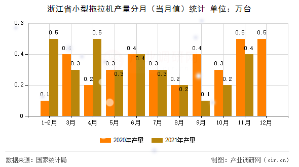 浙江省小型拖拉機產量分月（當月值）統(tǒng)計