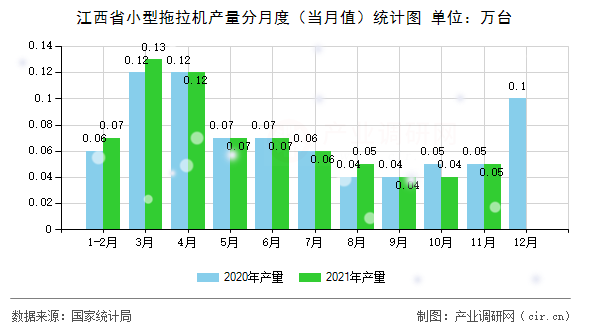 江西省小型拖拉機產(chǎn)量分月度（當月值）統(tǒng)計圖