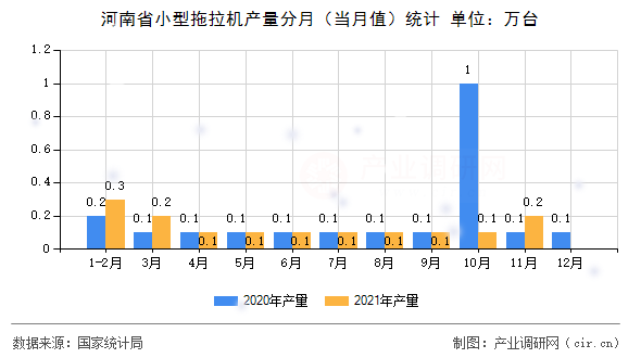 河南省小型拖拉機產(chǎn)量分月（當(dāng)月值）統(tǒng)計