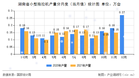 湖南省小型拖拉機(jī)產(chǎn)量分月度（當(dāng)月值）統(tǒng)計(jì)圖