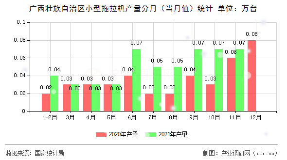 廣西壯族自治區(qū)小型拖拉機(jī)產(chǎn)量分月（當(dāng)月值）統(tǒng)計