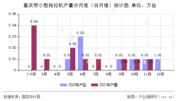 重慶市小型拖拉機產(chǎn)量分月度（當月值）統(tǒng)計圖