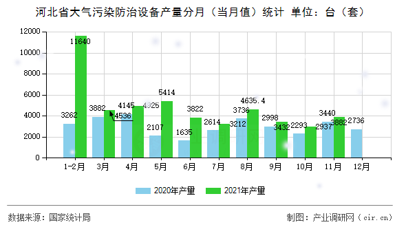 河北省大氣污染防治設備產量分月（當月值）統計