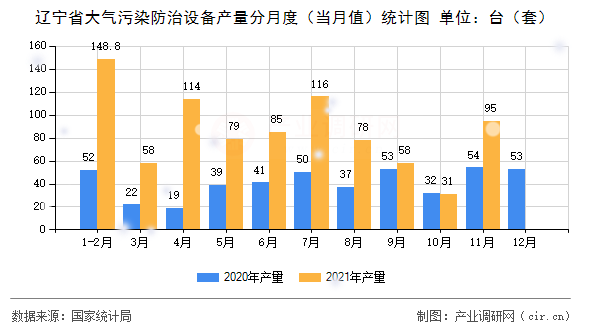 遼寧省大氣污染防治設(shè)備產(chǎn)量分月度（當(dāng)月值）統(tǒng)計(jì)圖