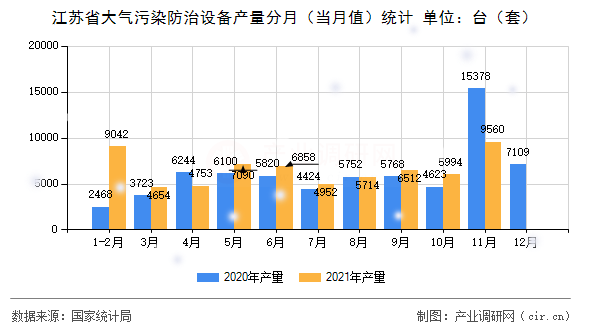 江蘇省大氣污染防治設(shè)備產(chǎn)量分月（當(dāng)月值）統(tǒng)計