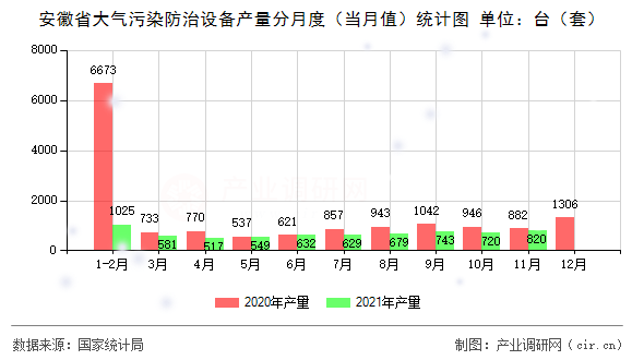 安徽省大氣污染防治設(shè)備產(chǎn)量分月度（當(dāng)月值）統(tǒng)計圖