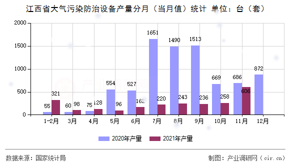 江西省大氣污染防治設(shè)備產(chǎn)量分月（當(dāng)月值）統(tǒng)計(jì)