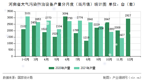 河南省大氣污染防治設(shè)備產(chǎn)量分月度（當(dāng)月值）統(tǒng)計(jì)圖