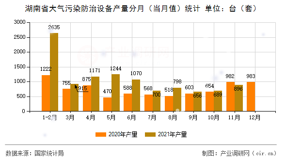 湖南省大氣污染防治設(shè)備產(chǎn)量分月（當(dāng)月值）統(tǒng)計(jì)