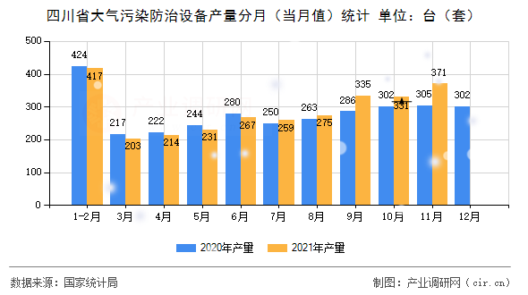 四川省大氣污染防治設(shè)備產(chǎn)量分月（當月值）統(tǒng)計