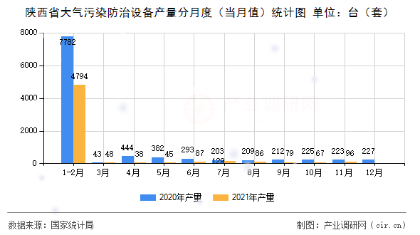 陜西省大氣污染防治設(shè)備產(chǎn)量分月度（當(dāng)月值）統(tǒng)計圖