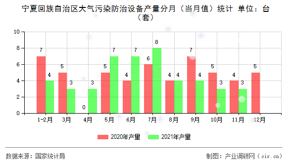 寧夏回族自治區(qū)大氣污染防治設(shè)備產(chǎn)量分月（當(dāng)月值）統(tǒng)計
