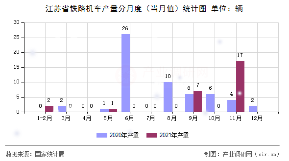 江蘇省鐵路機(jī)車(chē)產(chǎn)量分月度（當(dāng)月值）統(tǒng)計(jì)圖