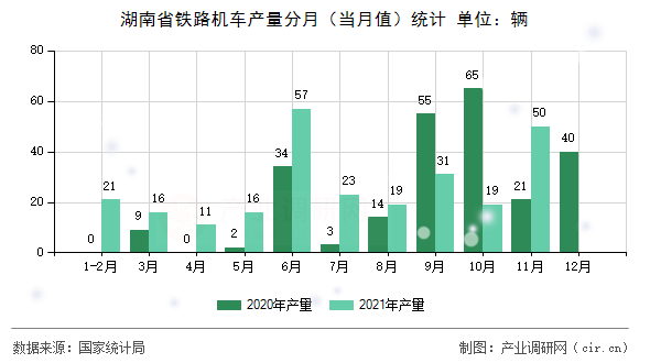 湖南省鐵路機車產(chǎn)量分月（當月值）統(tǒng)計