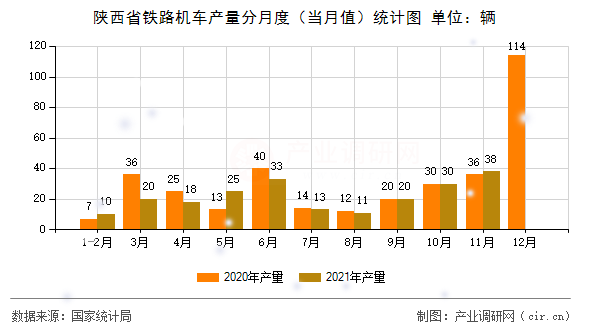 陜西省鐵路機(jī)車產(chǎn)量分月度（當(dāng)月值）統(tǒng)計(jì)圖