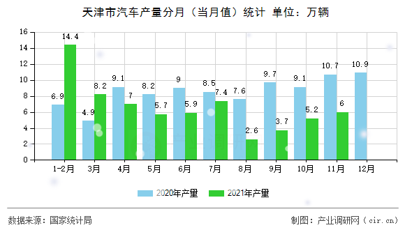 天津市汽車產(chǎn)量分月（當(dāng)月值）統(tǒng)計(jì)