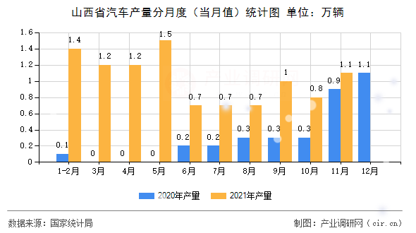 山西省汽車產量分月度（當月值）統(tǒng)計圖