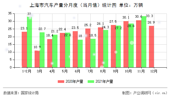 上海市汽車產(chǎn)量分月度（當(dāng)月值）統(tǒng)計(jì)圖