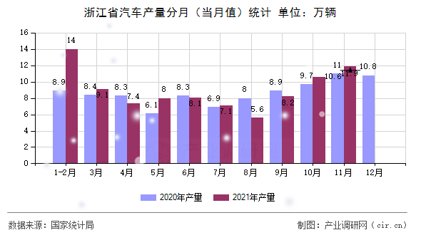 浙江省汽車產(chǎn)量分月（當月值）統(tǒng)計