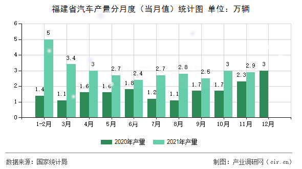 福建省汽車產(chǎn)量分月度（當月值）統(tǒng)計圖