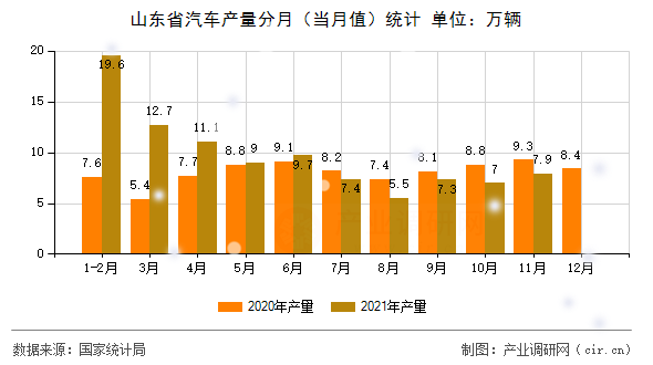 山東省汽車產(chǎn)量分月（當(dāng)月值）統(tǒng)計