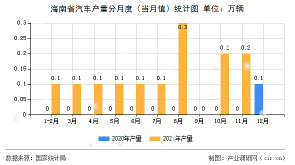 海南省汽車產(chǎn)量分月度（當(dāng)月值）統(tǒng)計圖