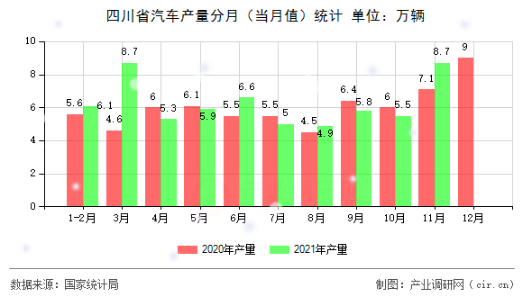 四川省汽車產(chǎn)量分月（當(dāng)月值）統(tǒng)計
