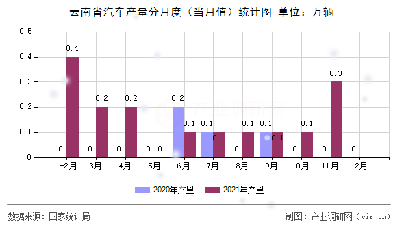 云南省汽車產(chǎn)量分月度（當(dāng)月值）統(tǒng)計(jì)圖