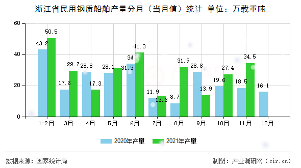 浙江省民用鋼質(zhì)船舶產(chǎn)量分月（當(dāng)月值）統(tǒng)計(jì)