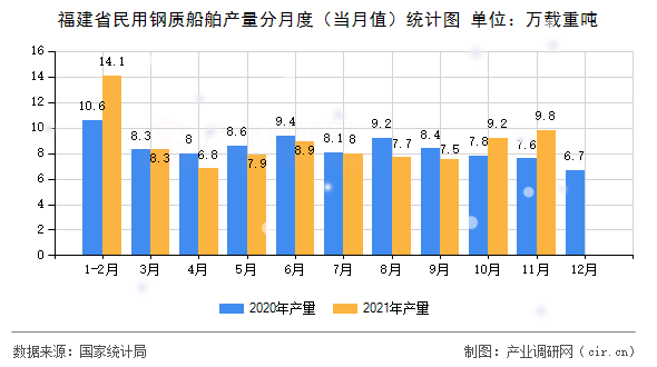 福建省民用鋼質(zhì)船舶產(chǎn)量分月度（當(dāng)月值）統(tǒng)計圖