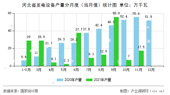 河北省發(fā)電設(shè)備產(chǎn)量分月度（當(dāng)月值）統(tǒng)計(jì)圖