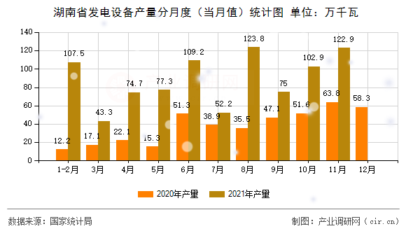 湖南省發(fā)電設(shè)備產(chǎn)量分月度（當(dāng)月值）統(tǒng)計(jì)圖