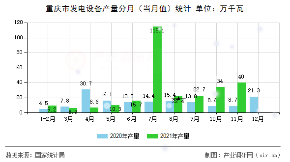 重慶市發(fā)電設(shè)備產(chǎn)量分月（當(dāng)月值）統(tǒng)計