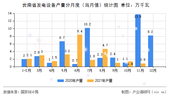 云南省發(fā)電設(shè)備產(chǎn)量分月度（當(dāng)月值）統(tǒng)計(jì)圖