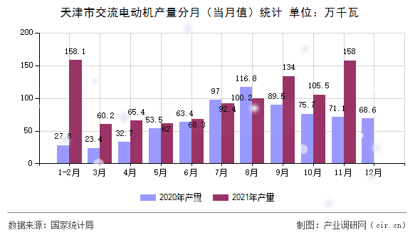 天津市交流電動機產(chǎn)量分月（當月值）統(tǒng)計