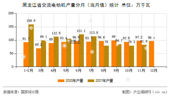 黑龍江省交流電動(dòng)機(jī)產(chǎn)量分月（當(dāng)月值）統(tǒng)計(jì)
