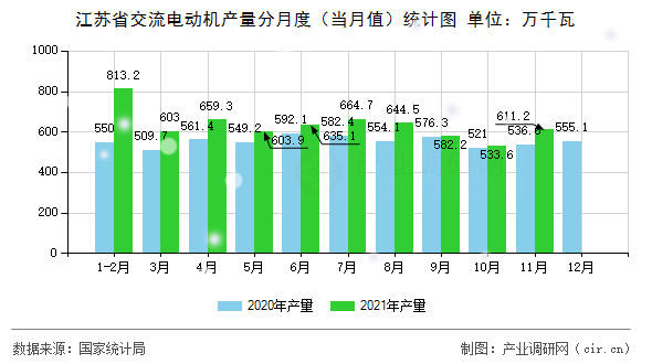 江蘇省交流電動(dòng)機(jī)產(chǎn)量分月度（當(dāng)月值）統(tǒng)計(jì)圖