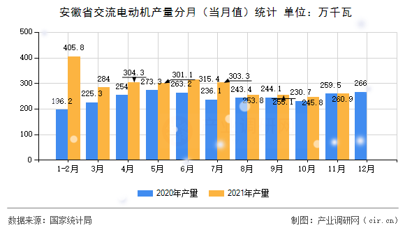 安徽省交流電動機產(chǎn)量分月（當月值）統(tǒng)計