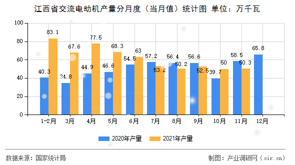 江西省交流電動(dòng)機(jī)產(chǎn)量分月度（當(dāng)月值）統(tǒng)計(jì)圖