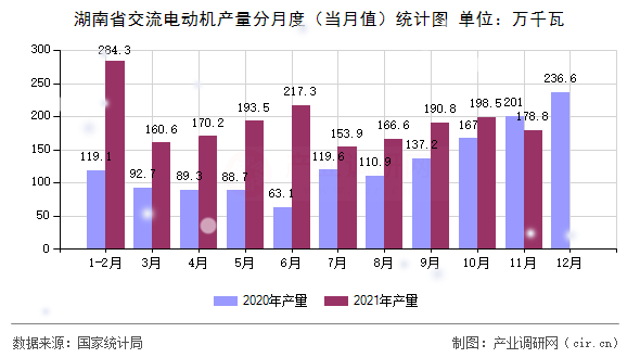 湖南省交流電動(dòng)機(jī)產(chǎn)量分月度（當(dāng)月值）統(tǒng)計(jì)圖