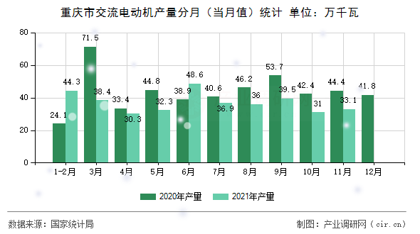 重慶市交流電動(dòng)機(jī)產(chǎn)量分月（當(dāng)月值）統(tǒng)計(jì)