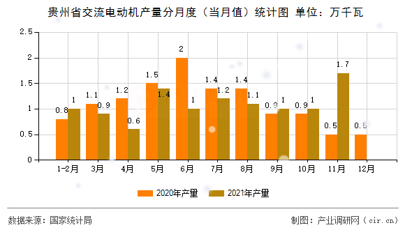 貴州省交流電動機產(chǎn)量分月度（當月值）統(tǒng)計圖