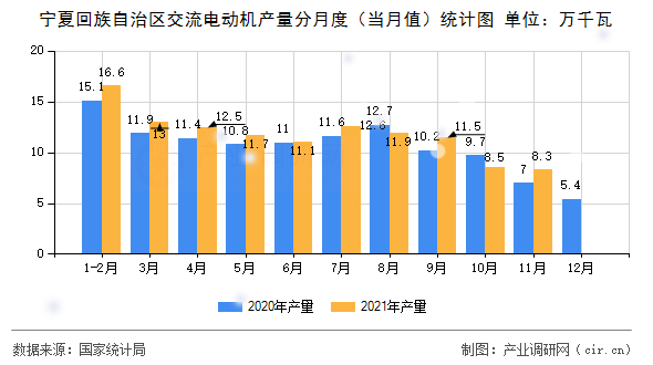 寧夏回族自治區(qū)交流電動機(jī)產(chǎn)量分月度（當(dāng)月值）統(tǒng)計圖