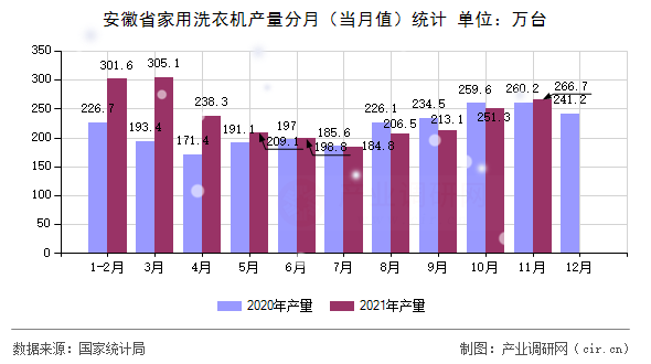 安徽省家用洗衣機(jī)產(chǎn)量分月（當(dāng)月值）統(tǒng)計(jì)