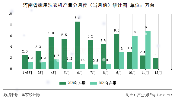 河南省家用洗衣機產(chǎn)量分月度（當月值）統(tǒng)計圖
