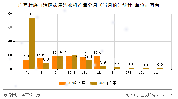 廣西壯族自治區(qū)家用洗衣機產(chǎn)量分月（當(dāng)月值）統(tǒng)計