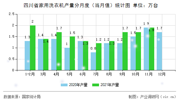 四川省家用洗衣機(jī)產(chǎn)量分月度（當(dāng)月值）統(tǒng)計(jì)圖