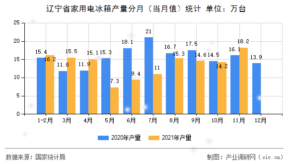 遼寧省家用電冰箱產(chǎn)量分月（當(dāng)月值）統(tǒng)計
